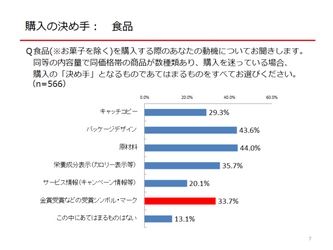 受賞シンボル・マークは消費者の購買意欲を高める！？　 ～購入の決め手と受賞シンボル・マークの影響に関する調査～