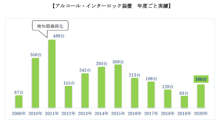 2020年は前年比よりは増加したが、近年は、低調気味である。
