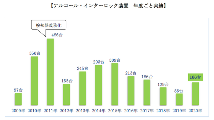 2020年は前年比よりは増加したが、近年は、低調気味である。