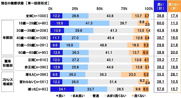 現在の健康状態