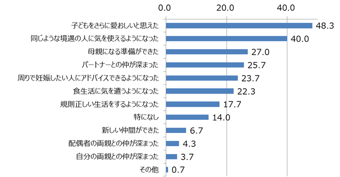 授かりママが妊活・不妊治療を経験して良かったこと