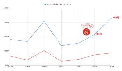 美大芸大就活ナビ統計グラフ