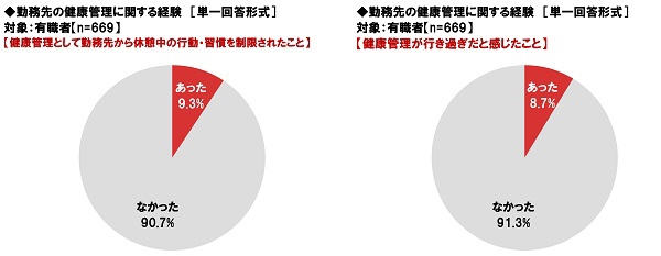 勤務先の健康管理に関する経験（1）