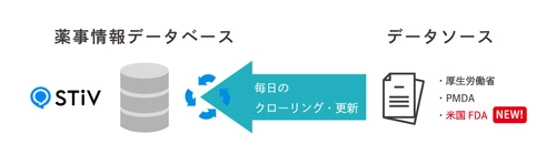 低コストで日米薬事データベースを活用可能　 高精度RAG「STiV」の薬事情報収集代行サービスに米FDA追加