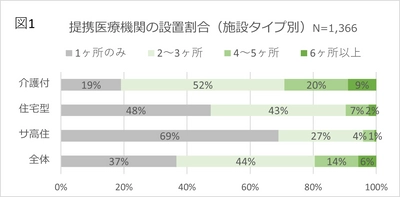 介護施設と提携している医療機関が検索できるサービス開始　 ～提携医療機関は平均2.3ヶ所　歯科との提携率は64％～