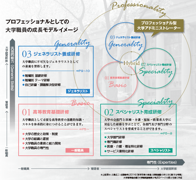 ＜プロフェッショナルとしての大学職員の成長モデルイメージ＞