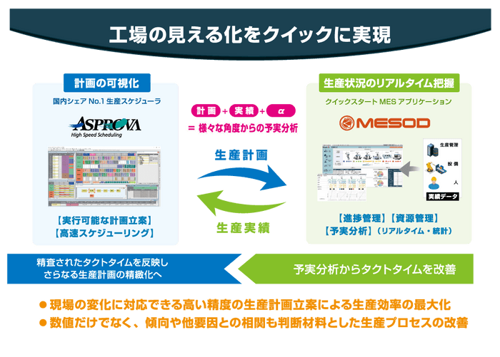 図-1　工場の見える化をクイックに実現