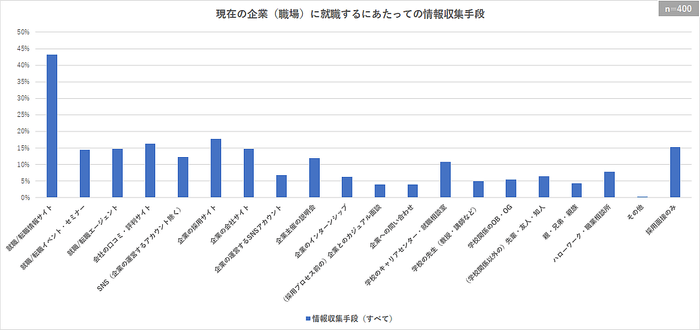 現在の企業(職場)に就職するにあたっての情報収集手段