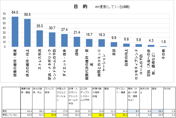 図4 運動の目的/満足度別目的