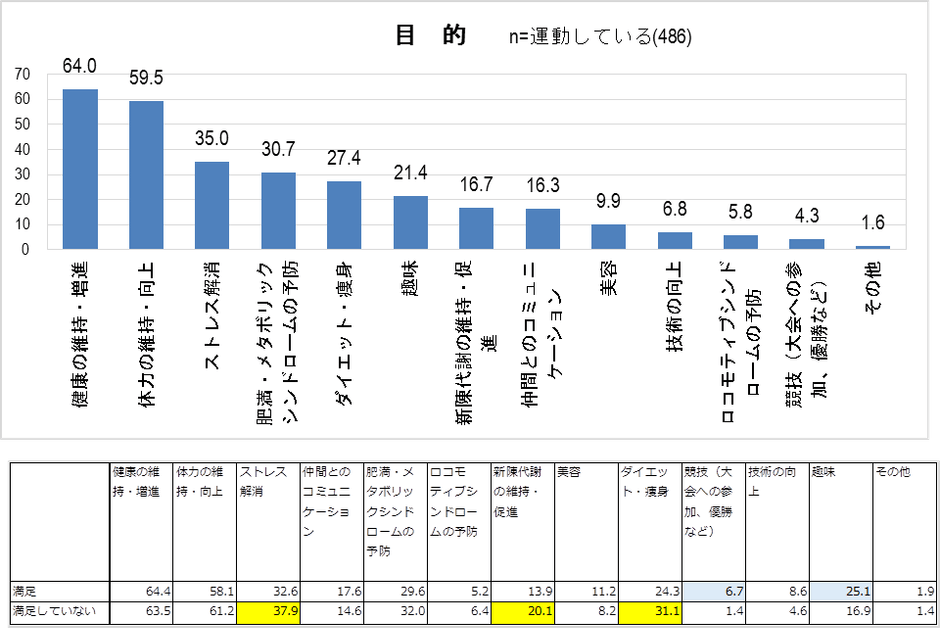 図4 運動の目的/満足度別目的
