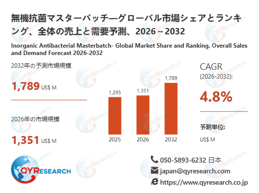 無機抗菌マスターバッチの世界市場規模は2032年に1789百万米ドルへ、成長基調続く