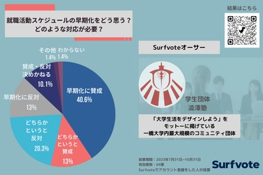 就職活動スケジュールの早期化をどう思う？約4割が「メリットが多く、就活時期の早期化に賛成」。「希望職種や業界にアプローチしやすくなる」「インターンで貴重な社会経験ができる」などのコメントが寄せられた。