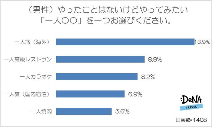 【図3-1】(男性)やったことはないけどやってみたい「一人〇〇」を一つお選びください