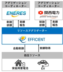 「令和3年度 分散型エネルギーリソースの 更なる活用に向けた実証事業」採択決定