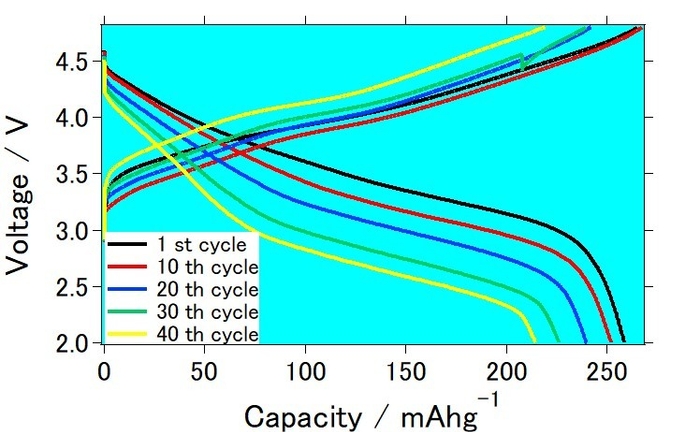 リチウム過剰型正極材料を用いたリチウムイオン電池の充放電曲線
