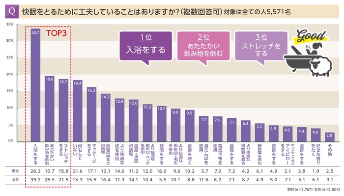 快眠をとるために工夫していることはありますか？