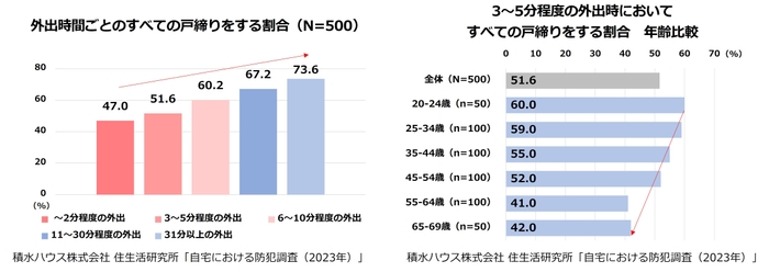 積水ハウス株式会社 住生活研究所「自宅における防犯調査(2023年)」