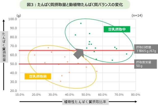 たんぱく質摂取量と動植物たんぱく質バランスの変化