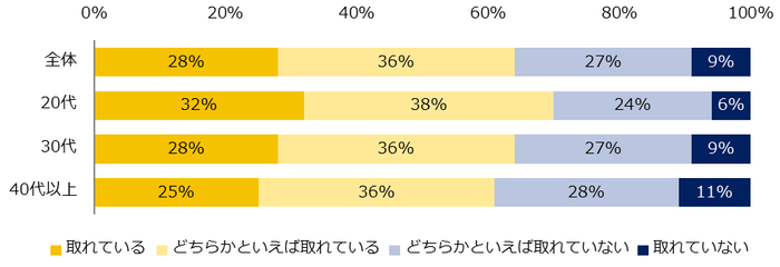普段、職場でのコミュニケーションは取れていると思いますか?