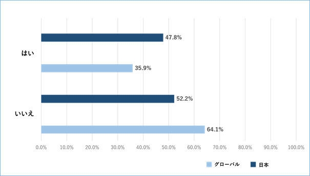 Q1 データ消失経験