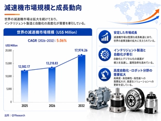 減速機市場機会分析2026：2032年に18772百万米ドル規模へ拡大