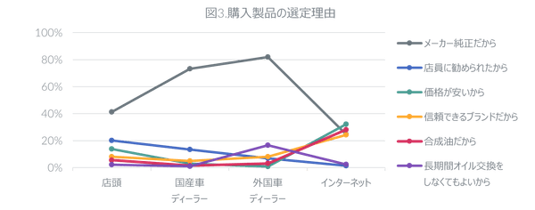 図3. 購入製品の選定理由