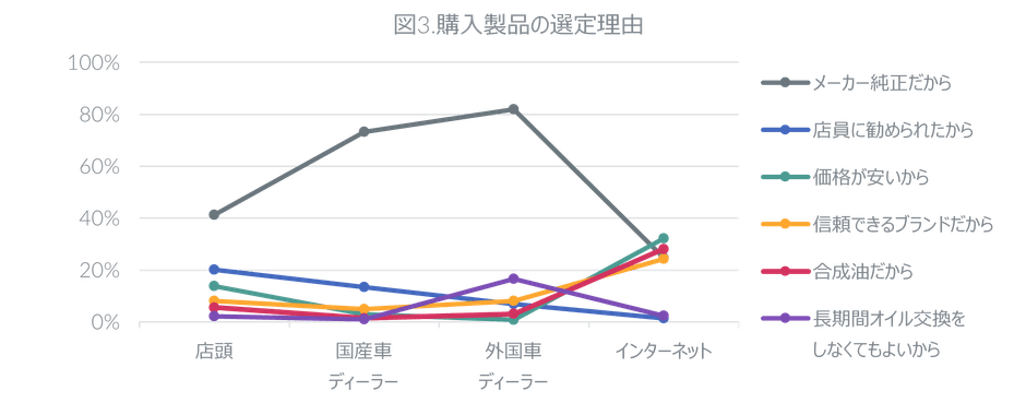 図3. 購入製品の選定理由