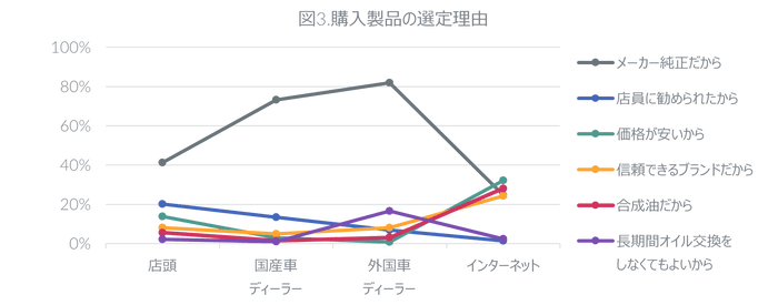 図3. 購入製品の選定理由