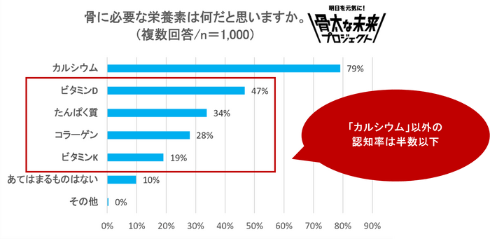 骨に必要な栄養素