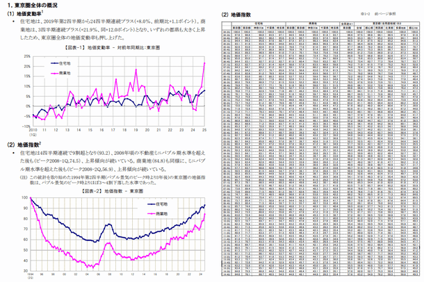 地価インデックス 概要