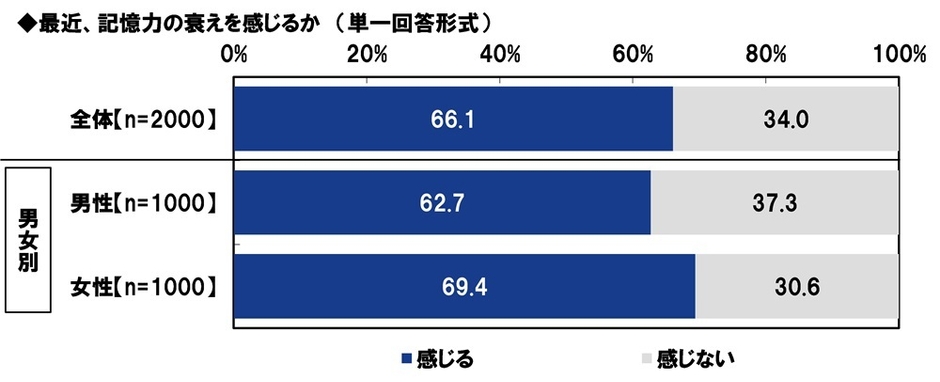 最近、記憶力の衰えを感じるか