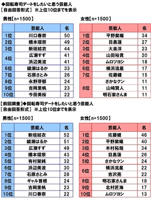 回転寿司デートをしたいと思う芸能人