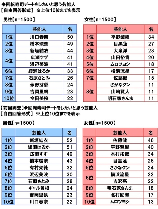 回転寿司デートをしたいと思う芸能人