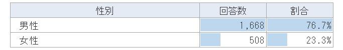 回答者の性別