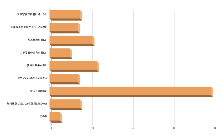使用している工事写真ソフトの不満点を教えてください。(n=152,複数選択可)