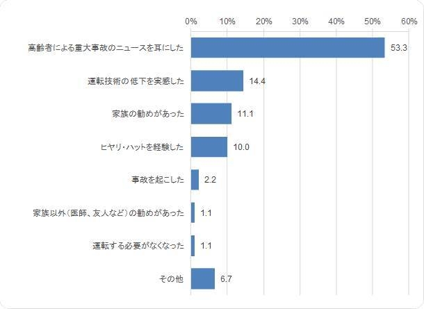 運転免許証返納を検討したきっかけ