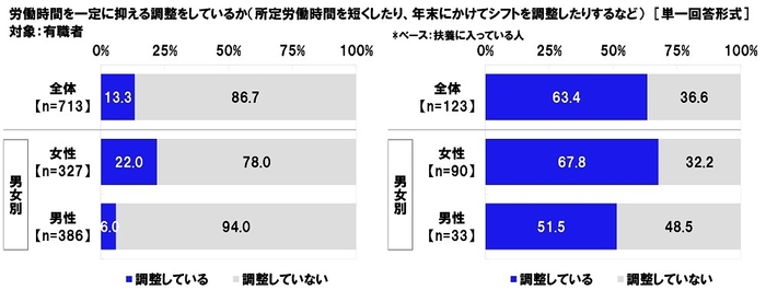 労働時間を一定に抑える調整をしているか（1）