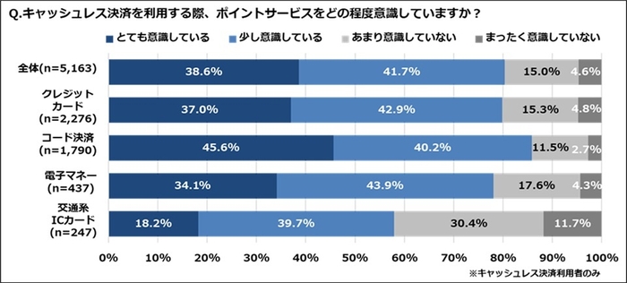 キャッシュレス決済を利用する際、ポイントサービスをどの程度意識していますか?