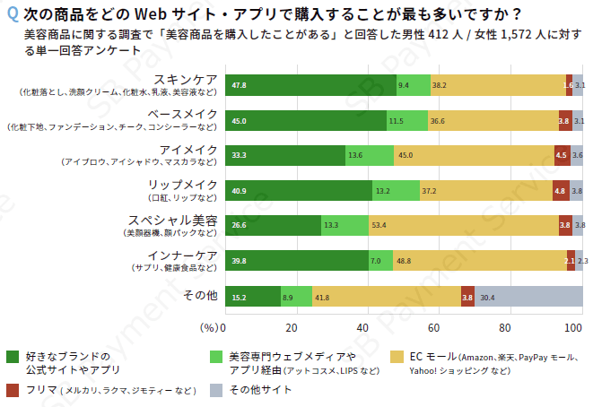 次の商品をどのWebサイト・アプリで購入することが最も多いですか？