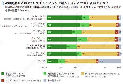 次の商品をどのWebサイト・アプリで購入することが最も多いですか?
