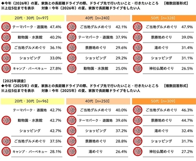 今年（2026年）の夏、家族との長距離ドライブの際、ドライブ先で行いたいこと・行きたいところ（年代別）