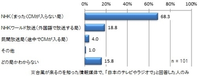 情報を得た「日本のテレビやラジオ」