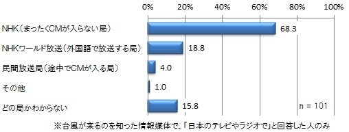 情報を得た「日本のテレビやラジオ」