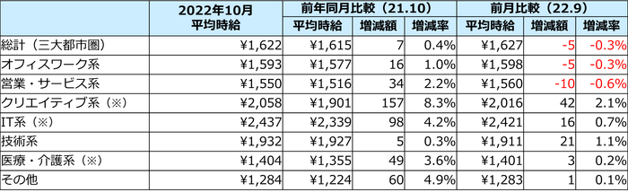 平均時給（職種別）