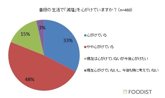 (1)普段の生活で「減塩」を心がけていますか