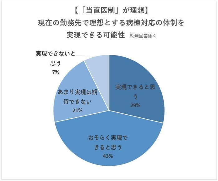 「当直医制」の実現可能性