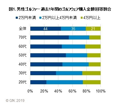 図1. 男性ゴルファー 過去1年間のゴルフウェア購入金額 回答割合