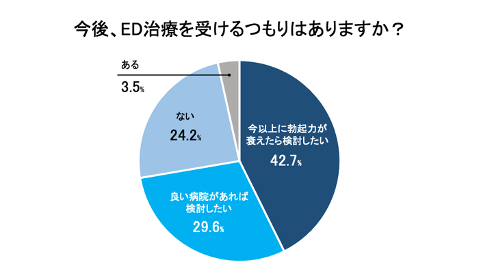 今後、ED治療を受けるつもりはありますか？