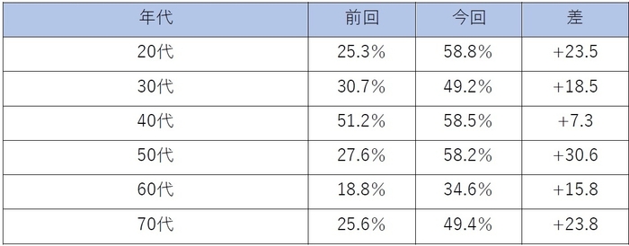 年代別 「収入 アップが見込めない」と回答した割合