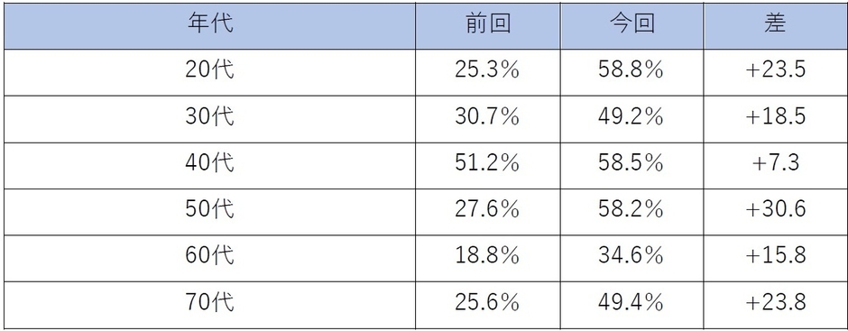 年代別 「収入  アップが見込めない」と回答した割合